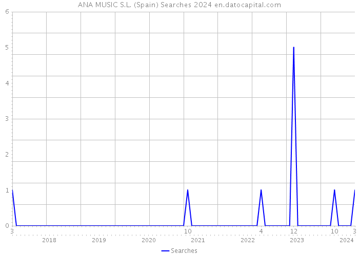 ANA MUSIC S.L. (Spain) Searches 2024 