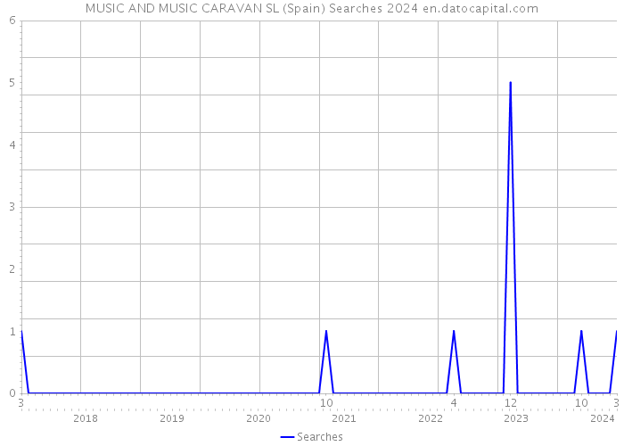 MUSIC AND MUSIC CARAVAN SL (Spain) Searches 2024 