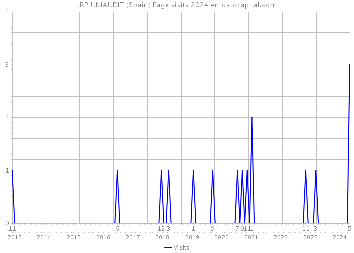 JRP UNIAUDIT (Spain) Page visits 2024 