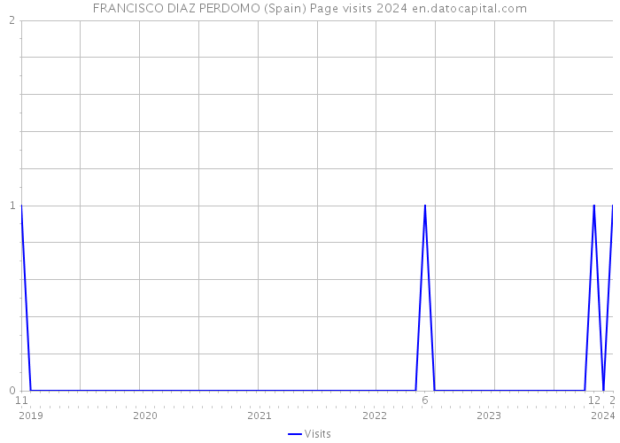 FRANCISCO DIAZ PERDOMO (Spain) Page visits 2024 