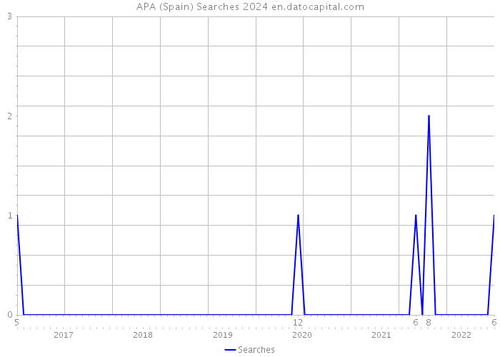 APA (Spain) Searches 2024 