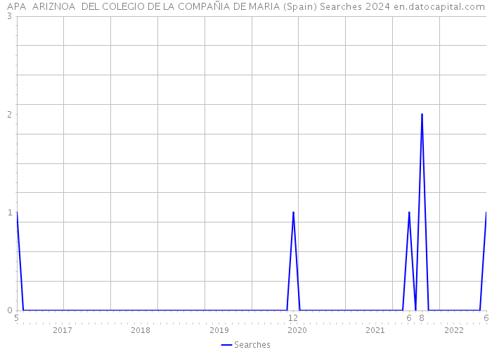 APA ARIZNOA DEL COLEGIO DE LA COMPAÑIA DE MARIA (Spain) Searches 2024 