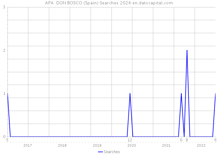 APA DON BOSCO (Spain) Searches 2024 