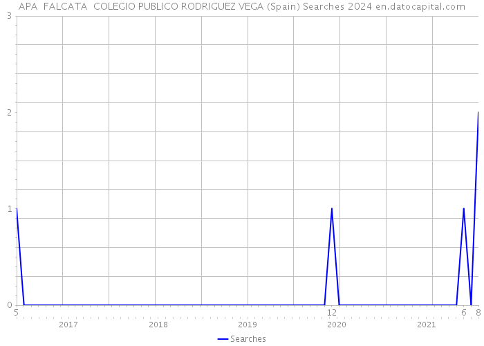 APA FALCATA COLEGIO PUBLICO RODRIGUEZ VEGA (Spain) Searches 2024 