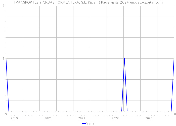 TRANSPORTES Y GRUAS FORMENTERA, S.L. (Spain) Page visits 2024 