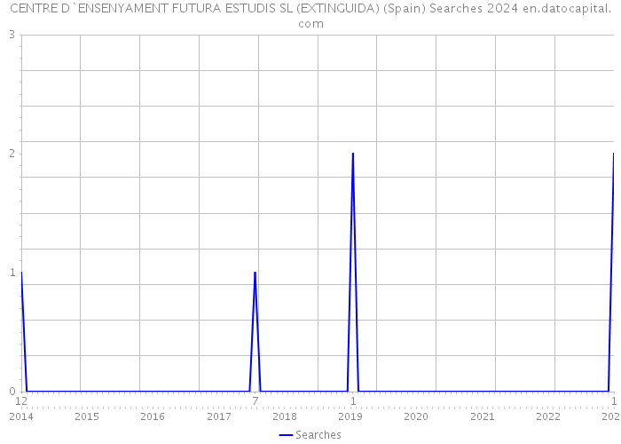 CENTRE D`ENSENYAMENT FUTURA ESTUDIS SL (EXTINGUIDA) (Spain) Searches 2024 