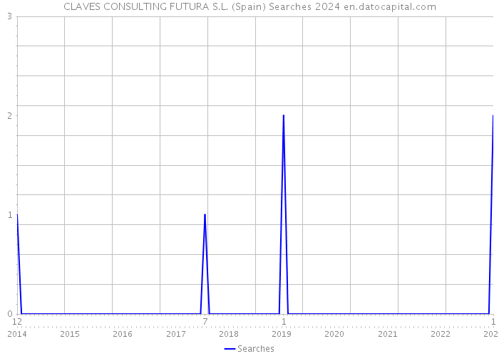 CLAVES CONSULTING FUTURA S.L. (Spain) Searches 2024 