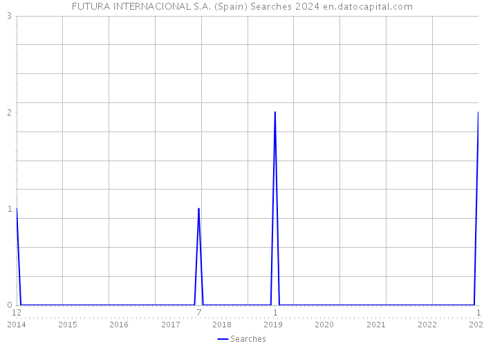 FUTURA INTERNACIONAL S.A. (Spain) Searches 2024 