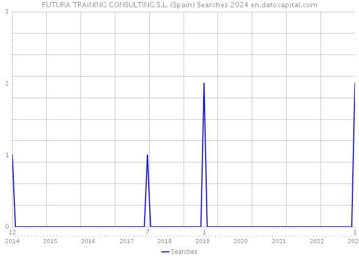 FUTURA TRAINING CONSULTING S.L. (Spain) Searches 2024 