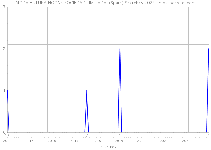 MODA FUTURA HOGAR SOCIEDAD LIMITADA. (Spain) Searches 2024 