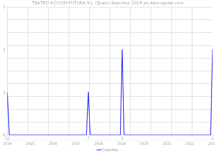 TEATRO ACCION FUTURA S.L. (Spain) Searches 2024 