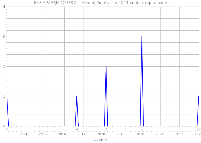 EAB APAREJADORES S.L. (Spain) Page visits 2024 