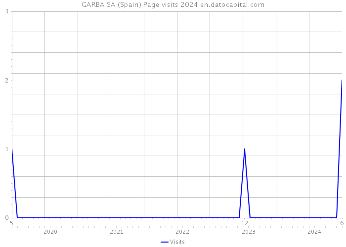 GARBA SA (Spain) Page visits 2024 