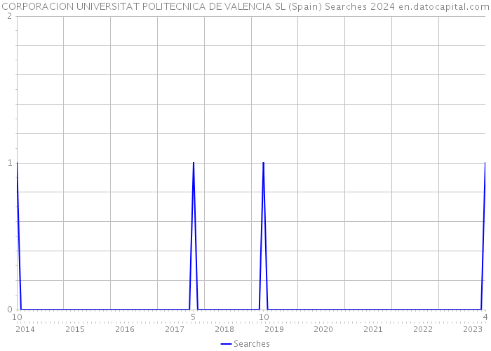 CORPORACION UNIVERSITAT POLITECNICA DE VALENCIA SL (Spain) Searches 2024 