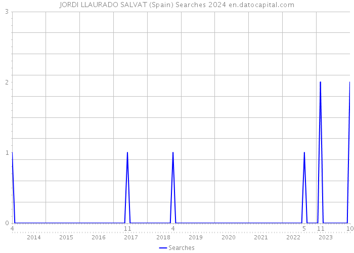 JORDI LLAURADO SALVAT (Spain) Searches 2024 