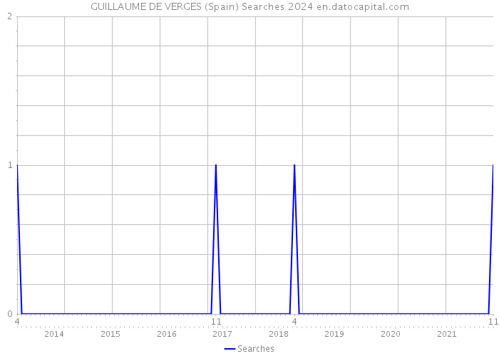 GUILLAUME DE VERGES (Spain) Searches 2024 