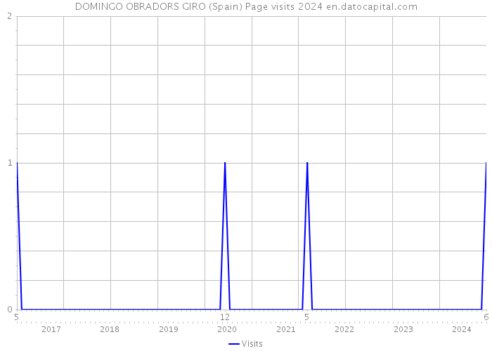 DOMINGO OBRADORS GIRO (Spain) Page visits 2024 