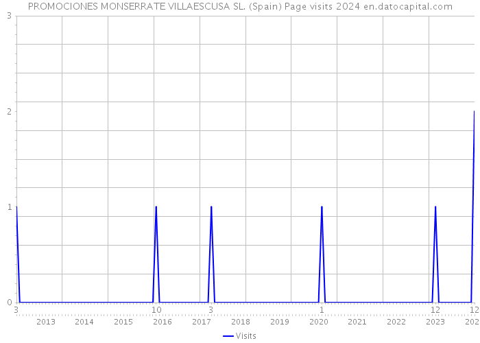 PROMOCIONES MONSERRATE VILLAESCUSA SL. (Spain) Page visits 2024 