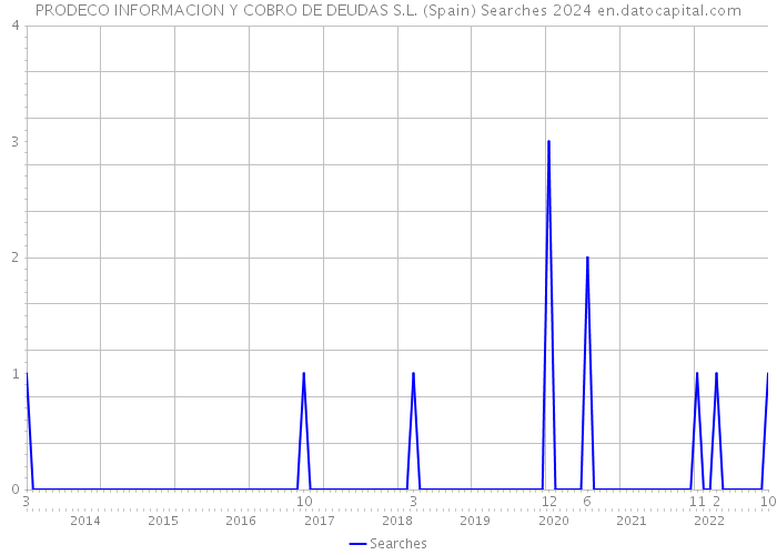 PRODECO INFORMACION Y COBRO DE DEUDAS S.L. (Spain) Searches 2024 