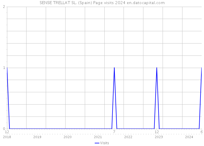 SENSE TRELLAT SL. (Spain) Page visits 2024 