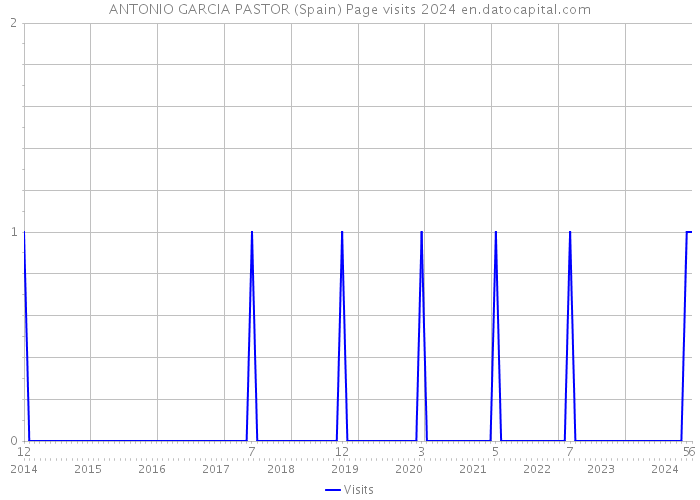 ANTONIO GARCIA PASTOR (Spain) Page visits 2024 