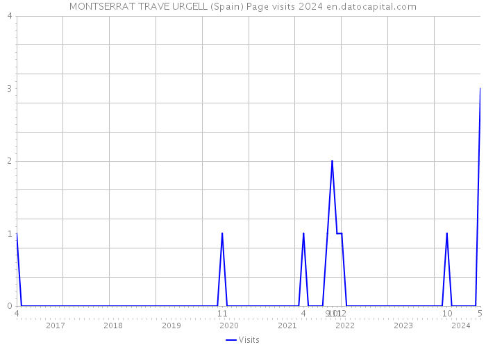 MONTSERRAT TRAVE URGELL (Spain) Page visits 2024 
