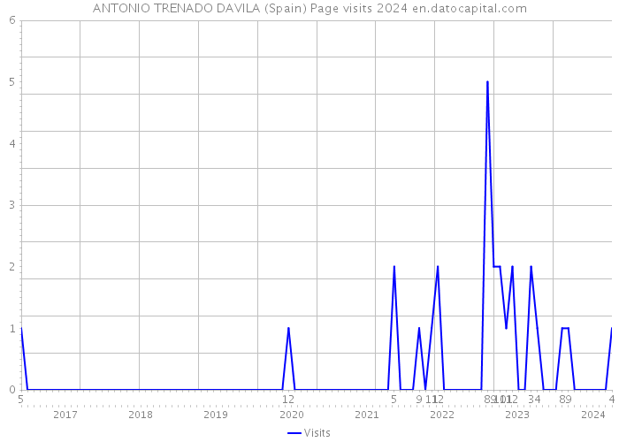 ANTONIO TRENADO DAVILA (Spain) Page visits 2024 