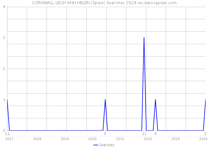 CORNWALL LEGH ANN HELEN (Spain) Searches 2024 