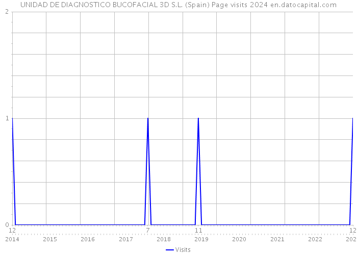 UNIDAD DE DIAGNOSTICO BUCOFACIAL 3D S.L. (Spain) Page visits 2024 