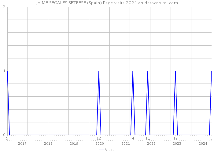JAIME SEGALES BETBESE (Spain) Page visits 2024 