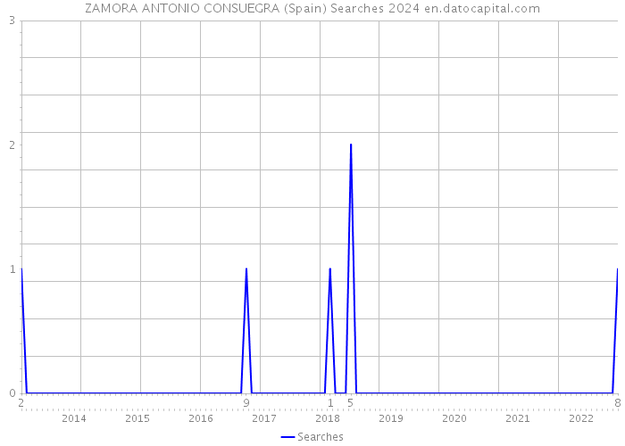 ZAMORA ANTONIO CONSUEGRA (Spain) Searches 2024 