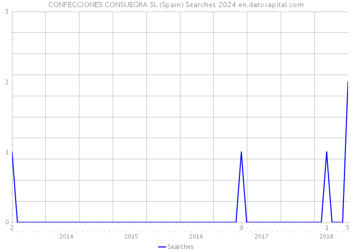 CONFECCIONES CONSUEGRA SL (Spain) Searches 2024 