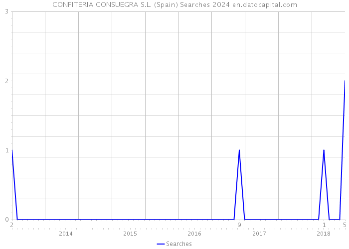 CONFITERIA CONSUEGRA S.L. (Spain) Searches 2024 