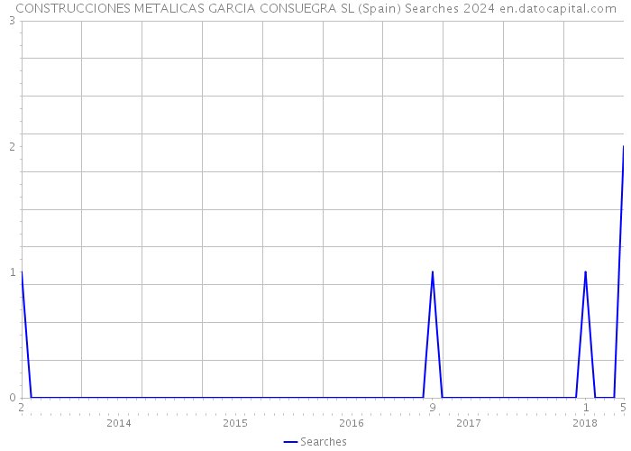 CONSTRUCCIONES METALICAS GARCIA CONSUEGRA SL (Spain) Searches 2024 