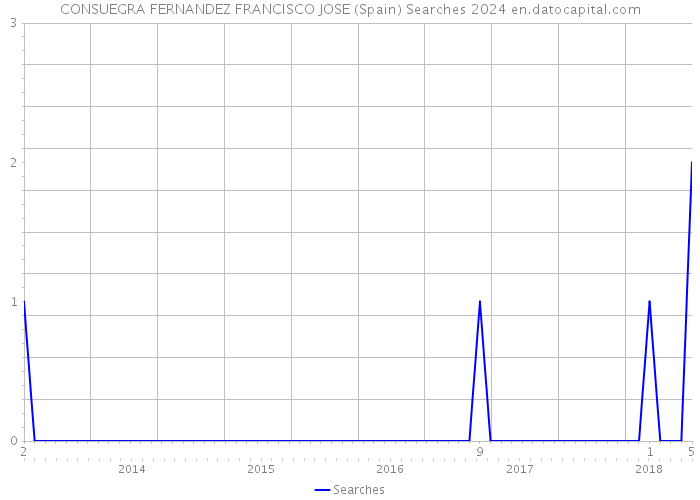 CONSUEGRA FERNANDEZ FRANCISCO JOSE (Spain) Searches 2024 