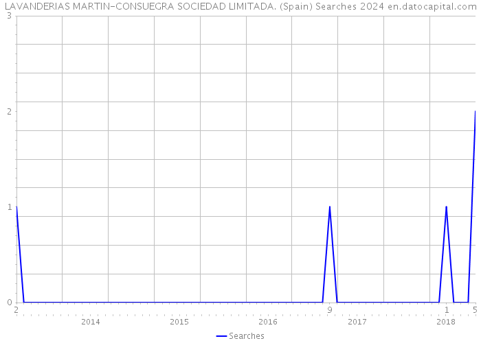 LAVANDERIAS MARTIN-CONSUEGRA SOCIEDAD LIMITADA. (Spain) Searches 2024 
