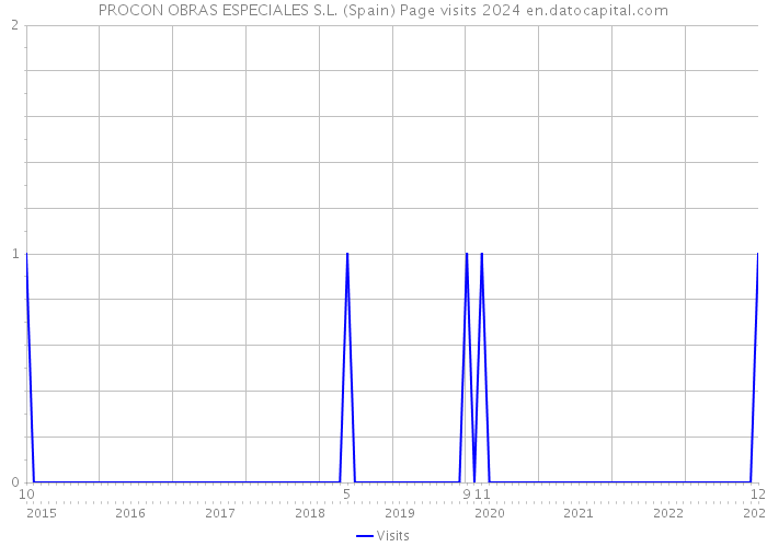 PROCON OBRAS ESPECIALES S.L. (Spain) Page visits 2024 