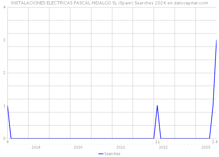 INSTALACIONES ELECTRICAS PASCAL HIDALGO SL (Spain) Searches 2024 