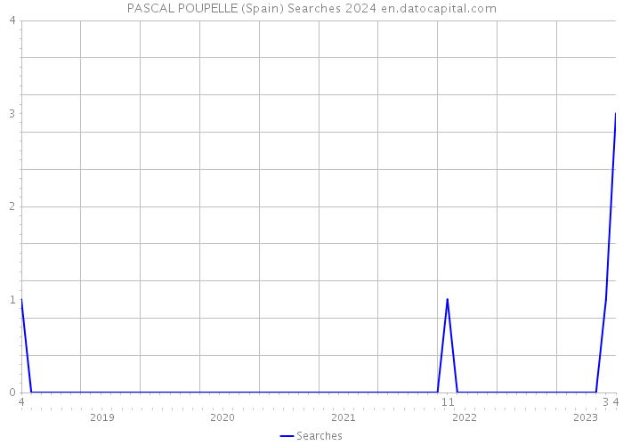 PASCAL POUPELLE (Spain) Searches 2024 