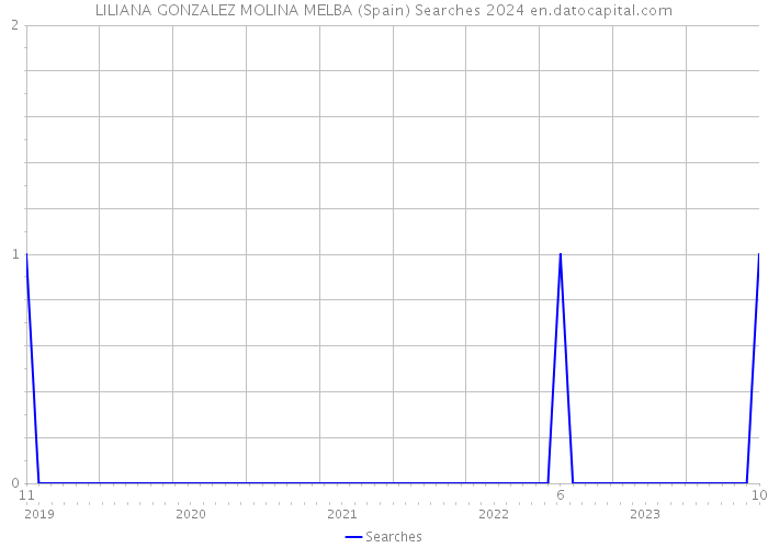 LILIANA GONZALEZ MOLINA MELBA (Spain) Searches 2024 