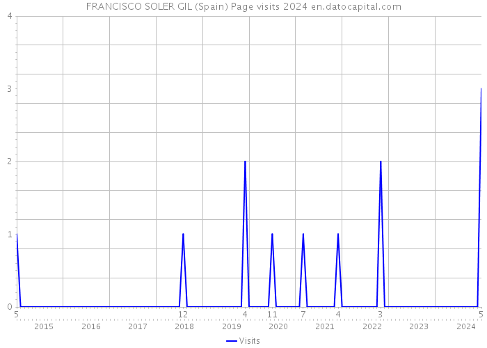 FRANCISCO SOLER GIL (Spain) Page visits 2024 