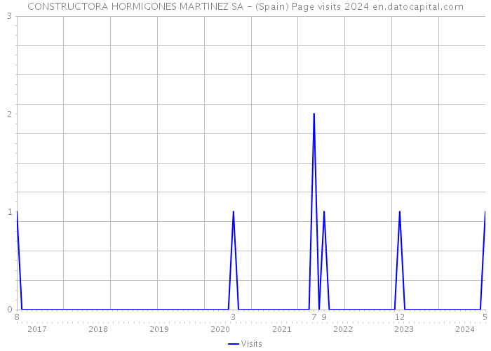 CONSTRUCTORA HORMIGONES MARTINEZ SA - (Spain) Page visits 2024 