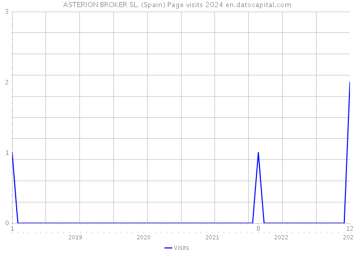 ASTERION BROKER SL. (Spain) Page visits 2024 