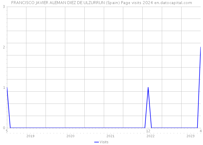 FRANCISCO JAVIER ALEMAN DIEZ DE ULZURRUN (Spain) Page visits 2024 