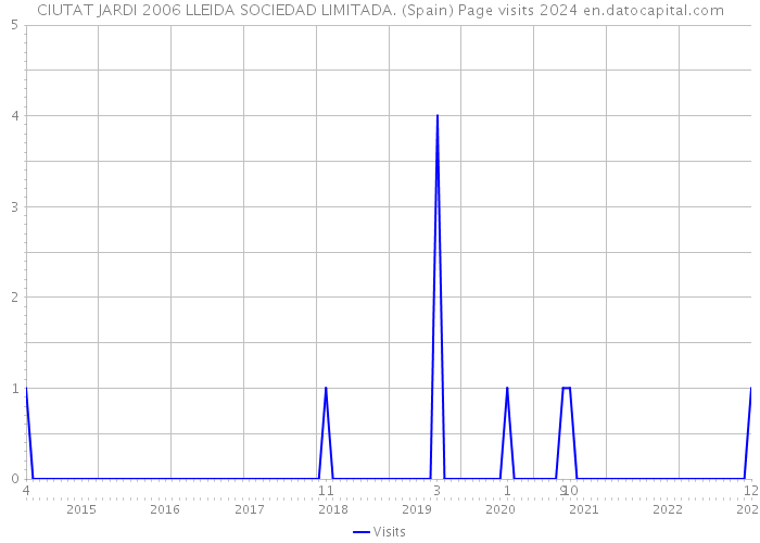 CIUTAT JARDI 2006 LLEIDA SOCIEDAD LIMITADA. (Spain) Page visits 2024 