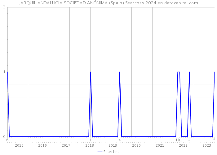 JARQUIL ANDALUCIA SOCIEDAD ANÓNIMA (Spain) Searches 2024 
