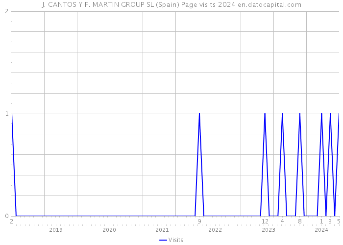 J. CANTOS Y F. MARTIN GROUP SL (Spain) Page visits 2024 