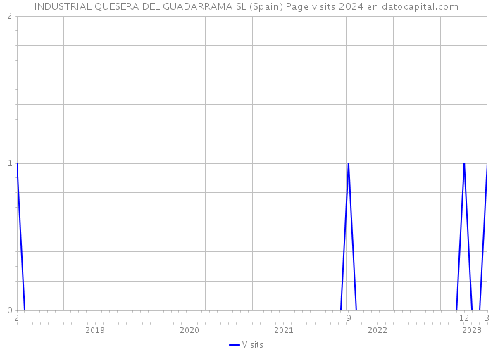 INDUSTRIAL QUESERA DEL GUADARRAMA SL (Spain) Page visits 2024 