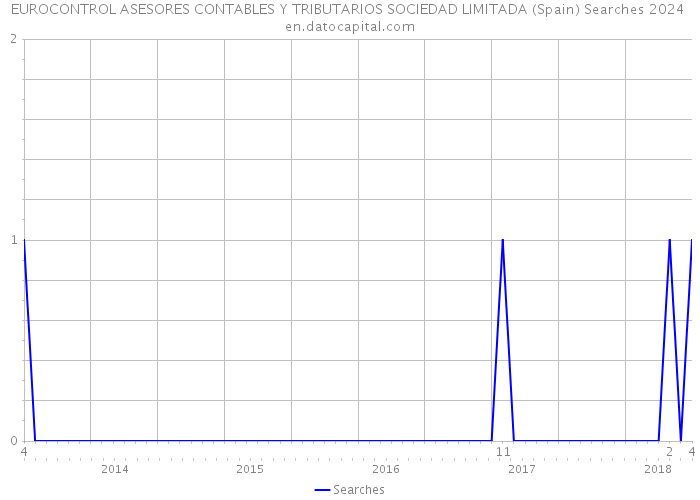 EUROCONTROL ASESORES CONTABLES Y TRIBUTARIOS SOCIEDAD LIMITADA (Spain) Searches 2024 