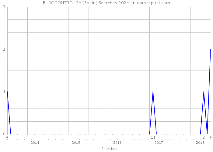 EUROCONTROL SA (Spain) Searches 2024 